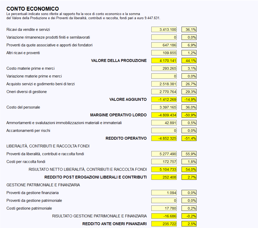 analisi di bilancio ets - riclassificazione conto economico 1