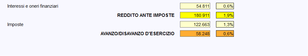 analisi di bilancio ets - riclassificazione conto economico 2