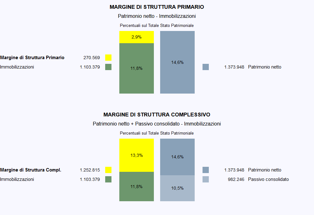 analisi di bilancio ets - grafico stato patrimoniale 3