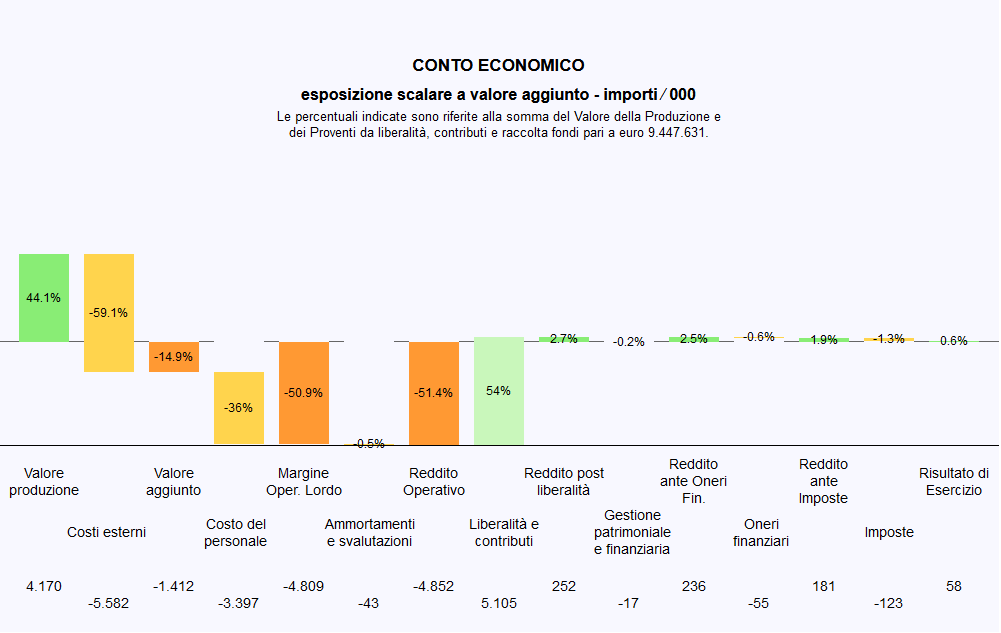 analisi di bilancio ets - grafico conto economico scalare