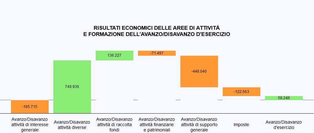 analisi di bilancio ets - grafico rendiconto gestionale
