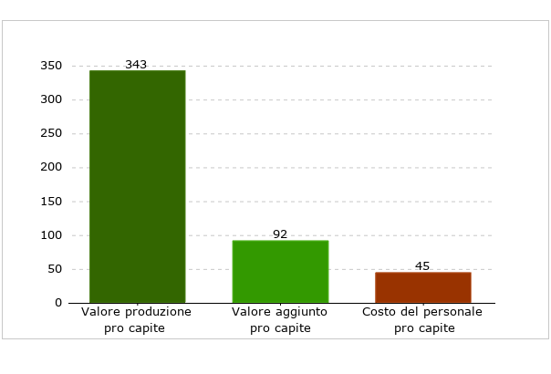 analisi di bilancio - grafico produttivita