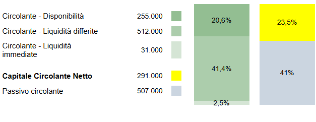 analisi di bilancio - grafico capitale circolante netto