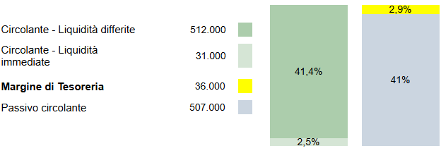 analisi di bilancio - grafico margine di tesoreria