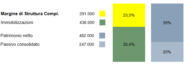 analisi di bilancio - grafico margine di struttura complessivo