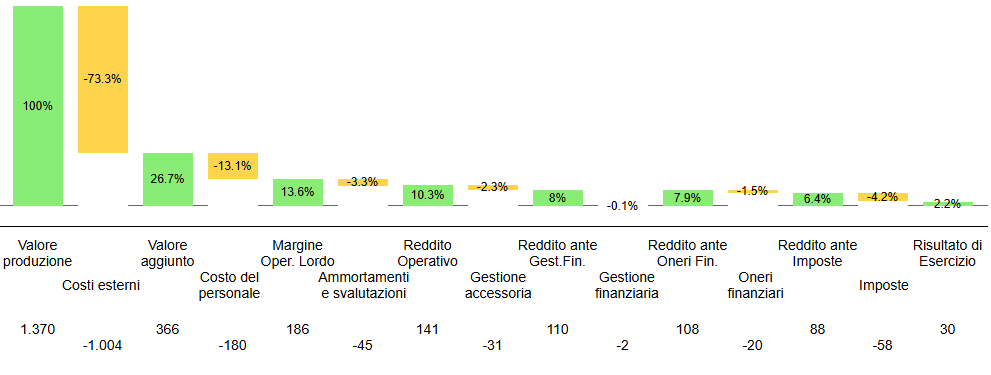 analisi di bilancio - grafico conto economico