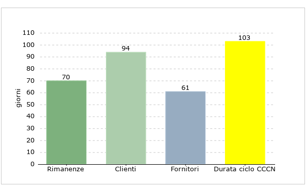 analisi di bilancio - grafico rotazioni e durate capitale circolante commerciale