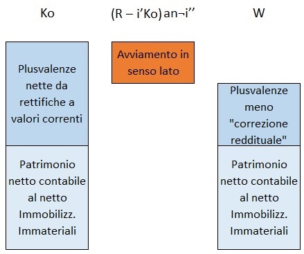 Valutazione azienda - metodo misto - avviamento negativo