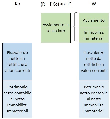 Valutazione azienda - metodo misto - avviamento positivo