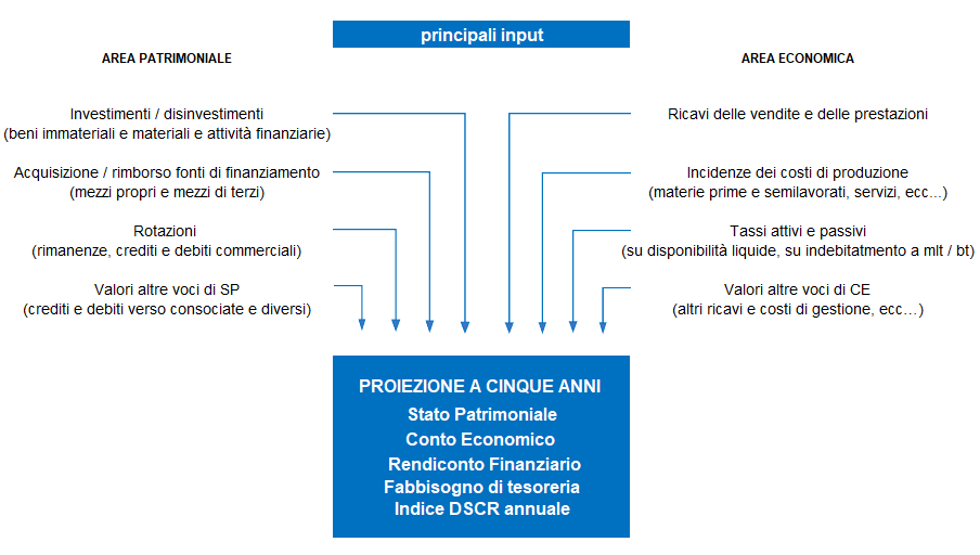 Bilancio previsionale - modello di calcolo