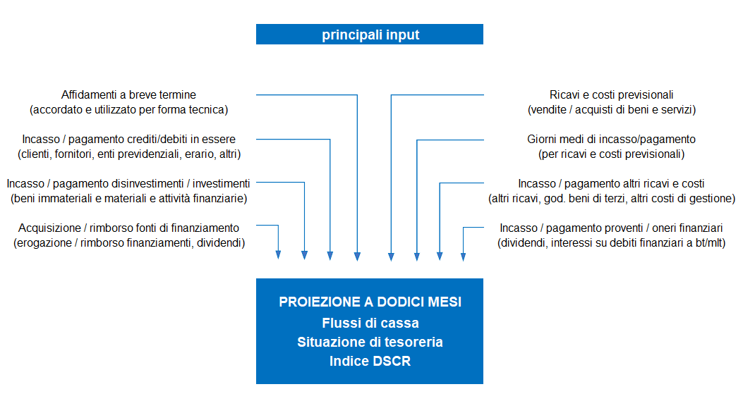 Budget di tesoreria - modello di calcolo