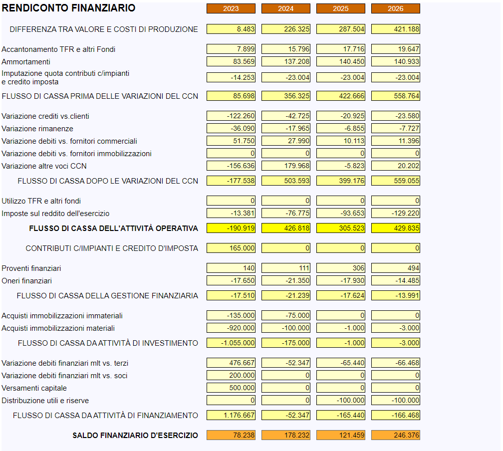 Business Plan - risultati - rendiconto finanziario