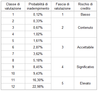 Le fasce di rating del modello Fondo di Garanzia PMI