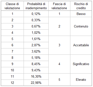 Le fasce di rating del nuovo modello Fondo di Garanzia PMI