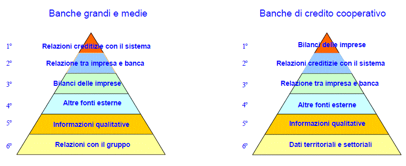 Le fonti informative utilizzate nei sistemi di rating bancario