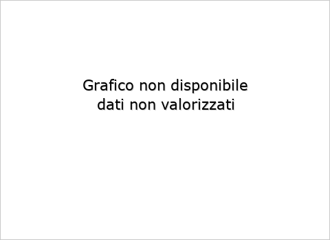 Report Analisi di bilancio - Redditività del capitale investito operativo (ROI)
