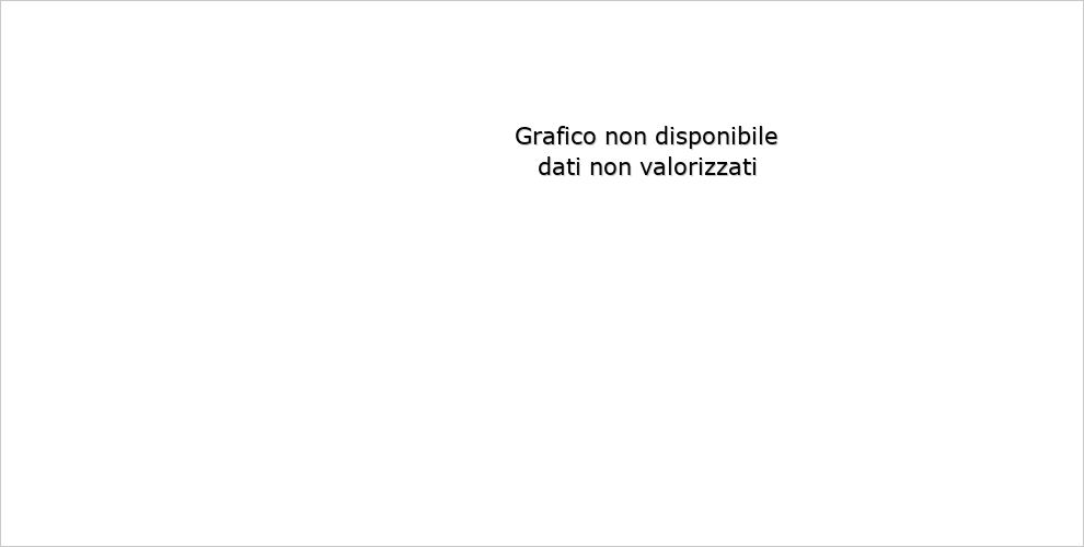 bilancio previsionale - conto economico: andamento grandezze rilevanti in percentuale dei ricavi