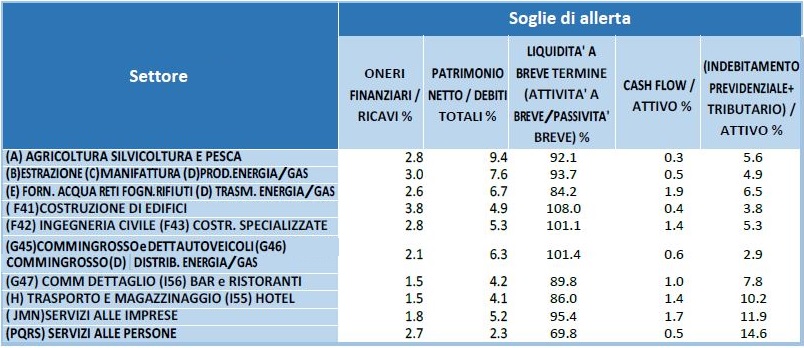 indici di allerta crisi - soglie per settore economico