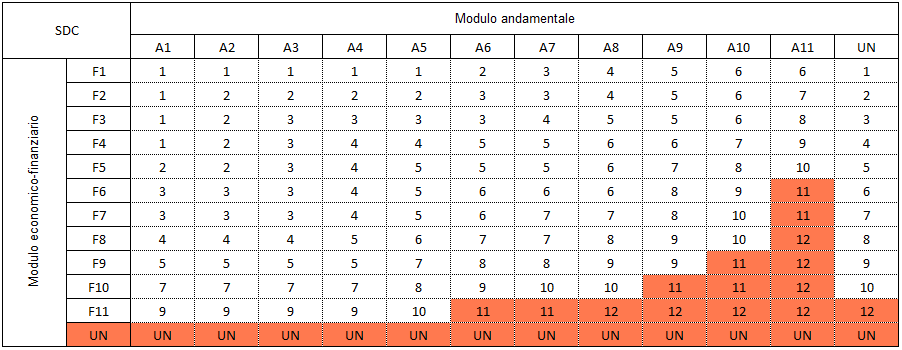 Modello rating Fondo di Garanzia PMI - matrice integrazione soc capitali