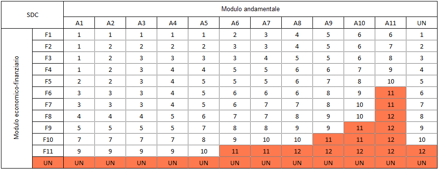 Modello rating Fondo di Garanzia PMI - matrice integrazione 1