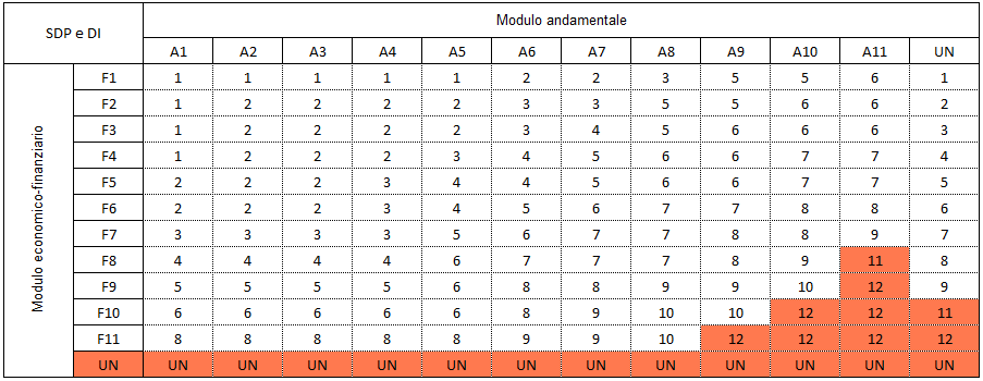 Modello rating Fondo di Garanzia PMI - matrice integrazione soc persone