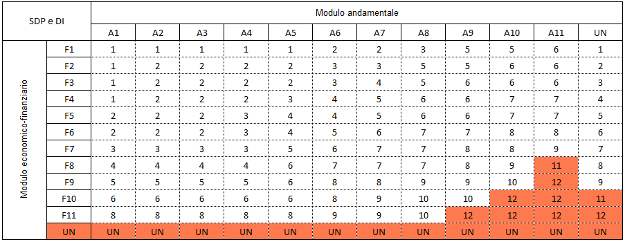 Modello rating Fondo di Garanzia PMI - matrice integrazione 2