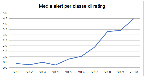 media alert per classe di rating