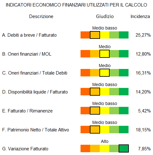 rating fondo di garanzia indicatori economico-finanziari