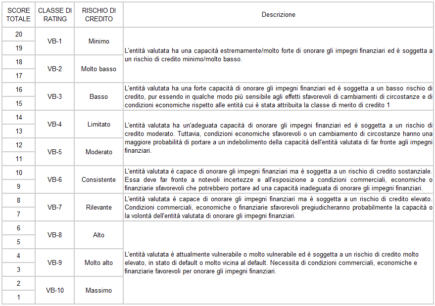 scala di rating - estesa