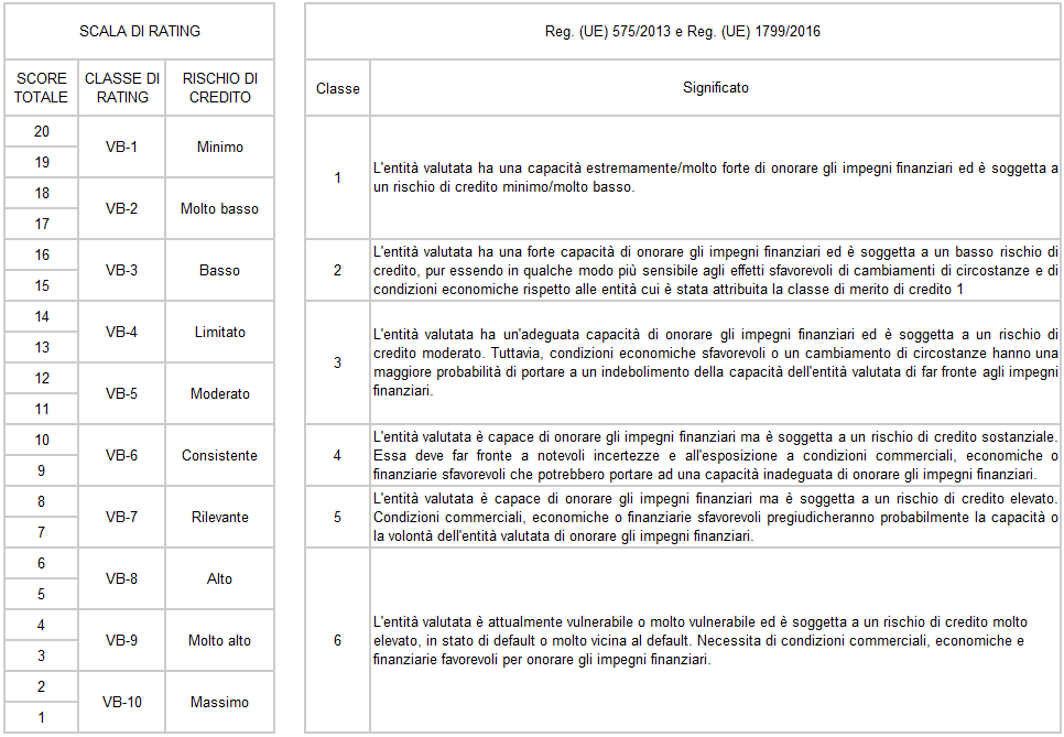 scala di rating - estesa