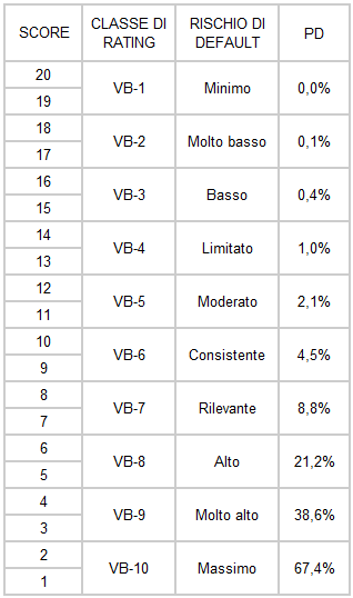 scala di rating - estesa