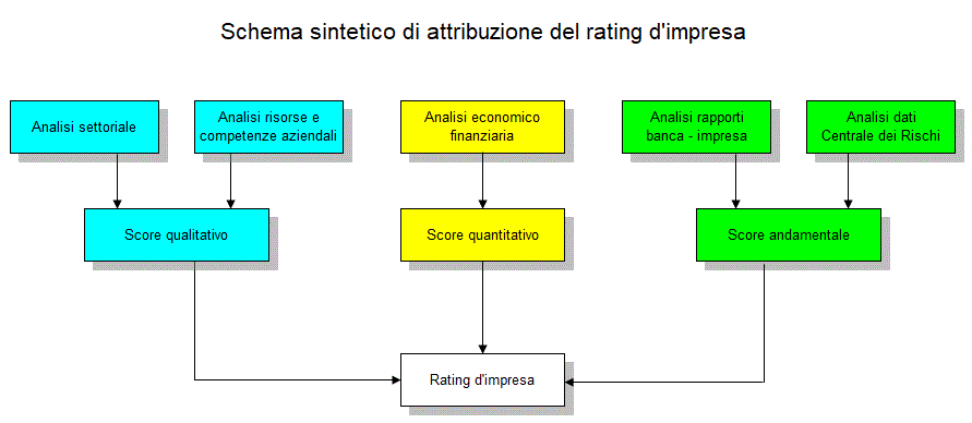Schema di attribuzione rating impresa