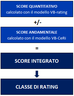 composizione dello score totale