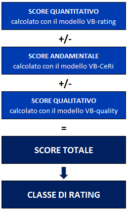 composizione dello score totale